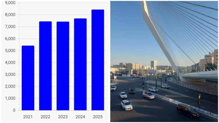 גרף היתרי הבנייה בירושלים בשנים האחרונות לצד מבט על הכניסה לעיר